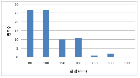 관경에 따른 10(원/mm) 이하의 값을 갖는 관경당 Pipe risk 분포