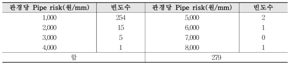 관경당 Pipe risk의 분포