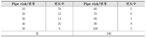 100(원/mm)이하의 ‘관경당 Pipe risk’ 값 분포