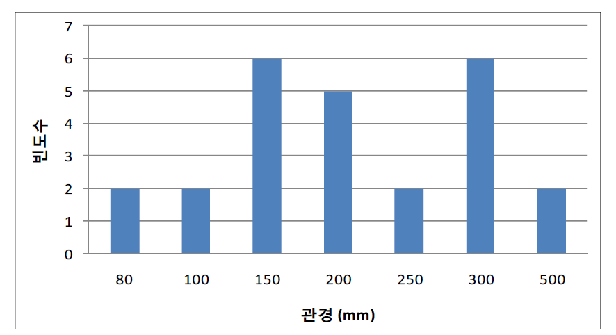 관경에 따른 1000(원/mm) 이상의 값을 갖는 관경당 Pipe risk 분포