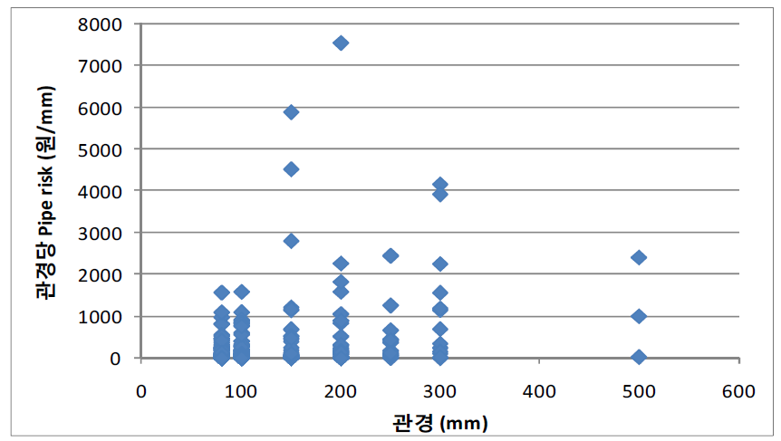 관경에 따른 관경당 Pipe risk 분포