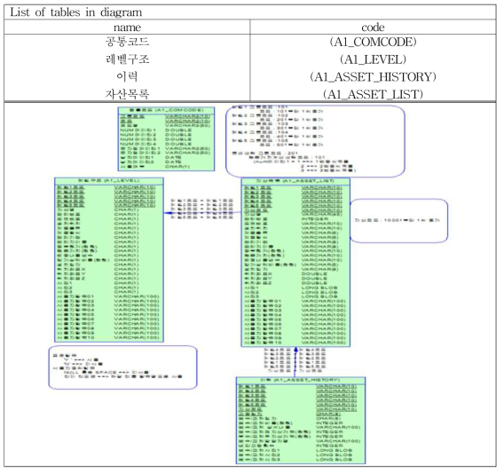 상수도 관망시설 Inventory DB 등록프로그램 ERD 작성