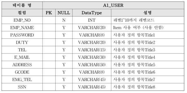 Inventory 프로그램 로그인 정보 테이블