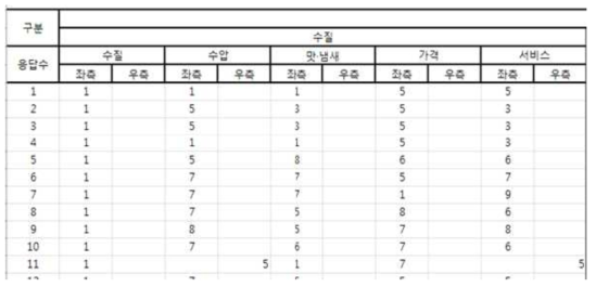 전문가 집단 AHP 입력 Form - 수질