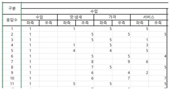 전문가 집단 AHP 입력 Form - 수압