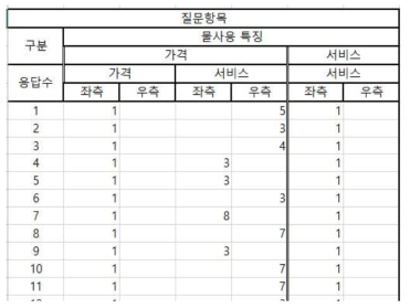 전문가 집단 AHP 입력 Form – 가격, 서비스