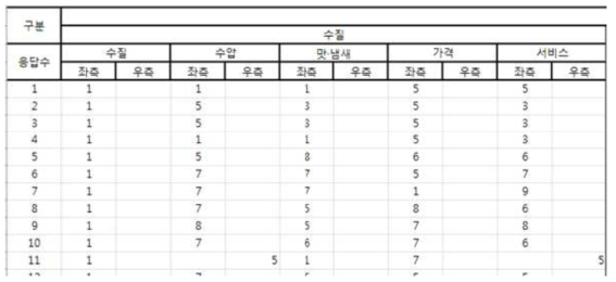 전문가 집단 AHP 입력 Form - 수질