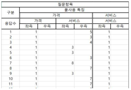 전문가 집단 AHP 입력 Form – 가격, 서비스