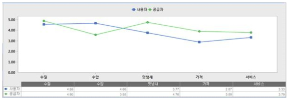 사용자와 공급자간의 서비스 수준차 확인 그래프