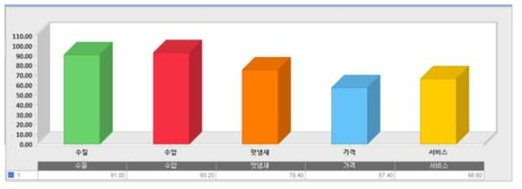 항목별 사용자 만족도 그래프