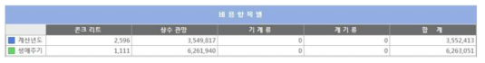 비용항목별 비용 리스트