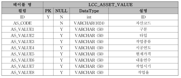LCC 자산값 데이터 베이스 설계