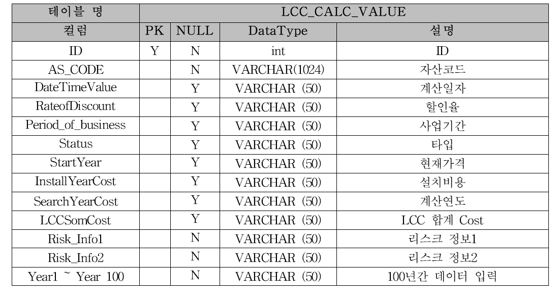 LCC 계산값 데이터 베이스 설계