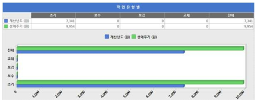 작업유형별 그래프