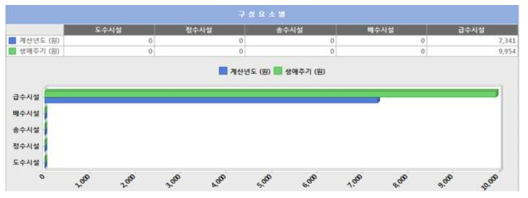 구성요소별 그래프