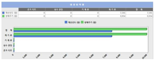 비용항목별 그래프