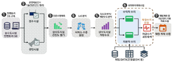 상수도시설 자산관리 수행의 7단계