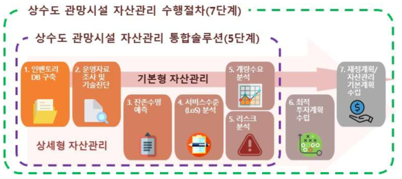 상수도 관망시설 자산관리 수행절차(7단계) 및 통합솔루션(5단계)