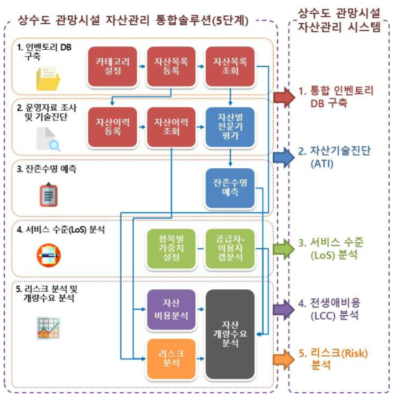 상수도 관망시설 자산관리 프로그램 구성 모식도