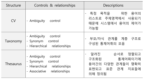 Controlled Vocabulary