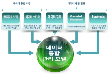 데이터 통합관리 모델 제시