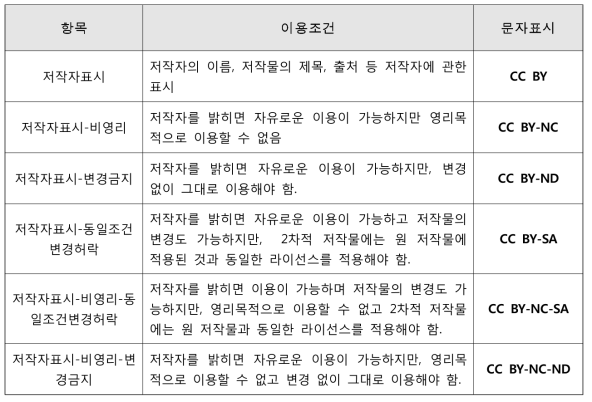 CCL 항목별 조건