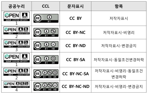 공공누리와 CCL 공동 적용