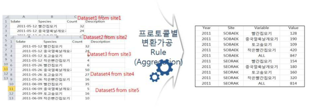 프로토콜별 변환가공 규칙을 적용한 전환가공 개념