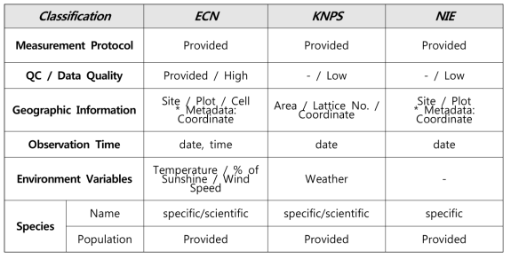 ECN vs. KNPS vs. NIE 주요 데이터 비교