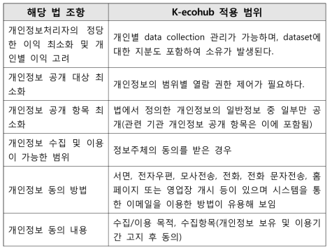 개인정보 보호법 및 관련 법규에 따른 K-ecohub 적용