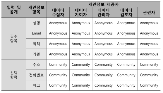 개인정보 공개항목