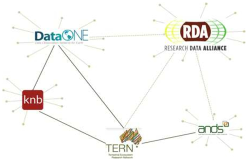 International Data Sharing Focusing on TERN