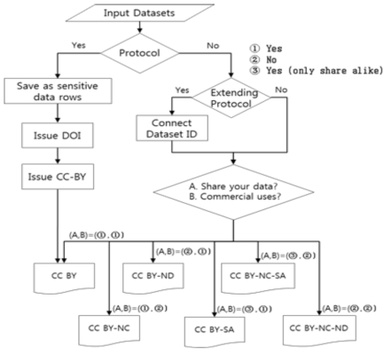 Data License Decision Making Flowchart