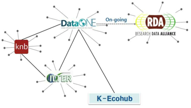 K-Ecohub와 글로벌 네트워크간의 연계