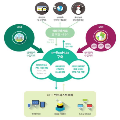 K-Ecohub 개념도