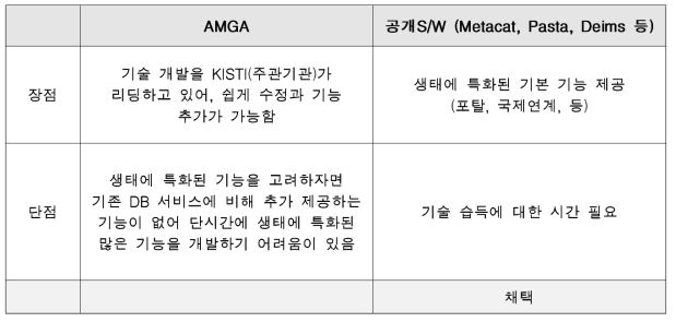 AMGA와 기존 공개 S/W 활용 대안 비교