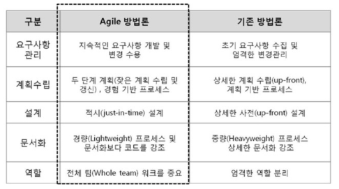 기존방법론(폭포수 방법론)과 애자일 방법론 비교