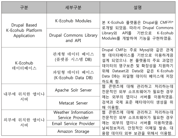 K-Ecohub 시스템 구조 세부구분별 설명