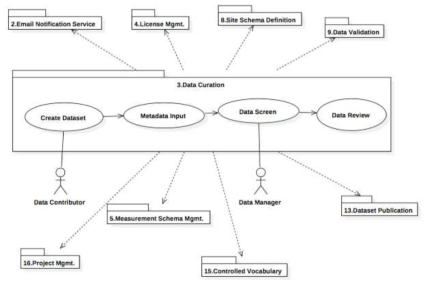 Usecase (컴포넌트 : Data Curation)