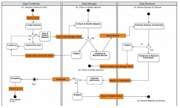 Dataset status