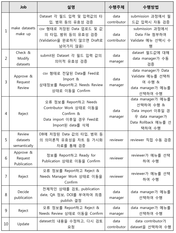 Data 검증 및 입력 과정의 작업 내용