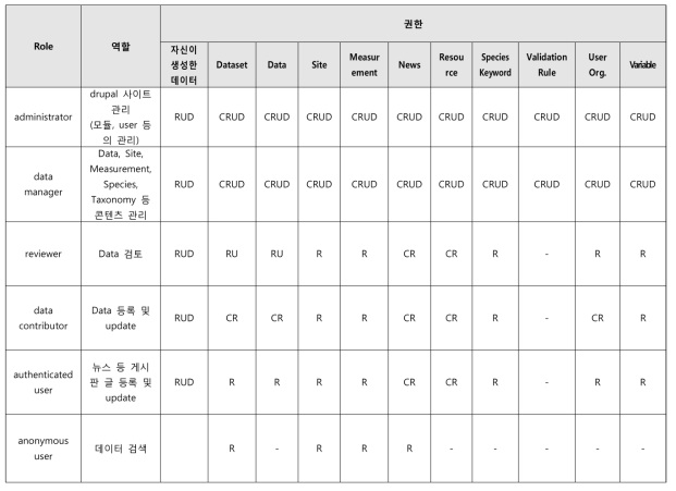 사용자 그룹과 권한 범위