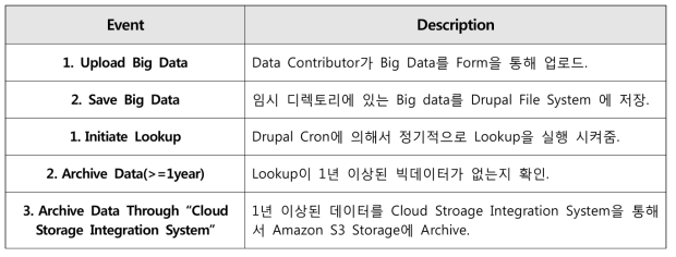 Archiving System Event