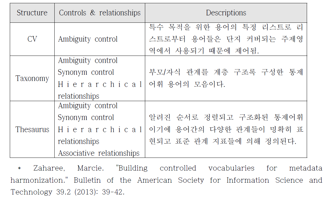 통제어휘 종류