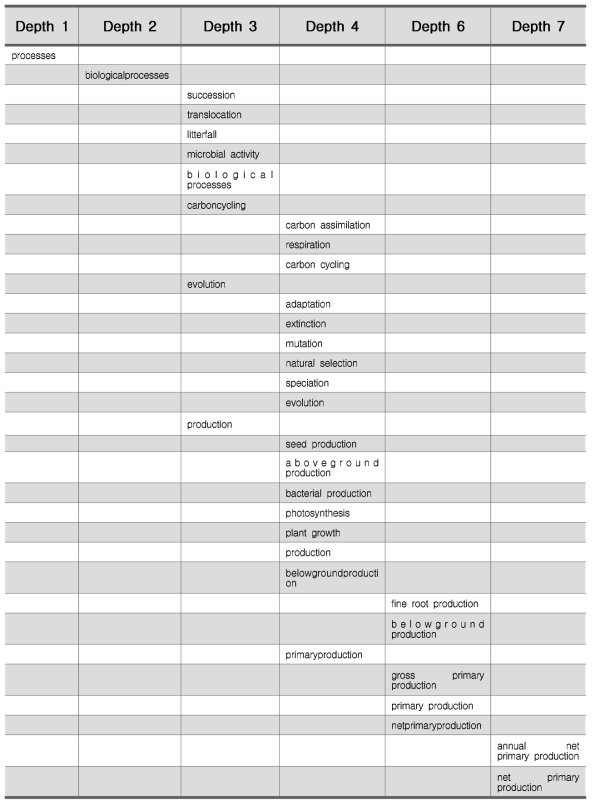 통제어휘 데이터베이스 구축 예제 일부 - ‘프로세스’