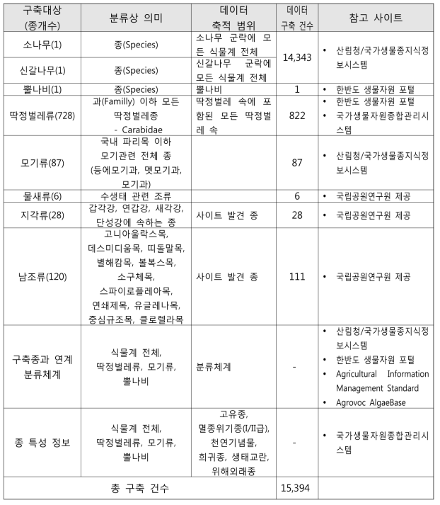 데이터 구축 범위