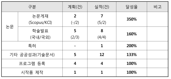 2017년도 성과지표 대비 실적