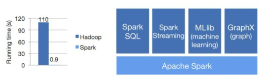 하둡 대비 100배 이상의 빠른 속도의 스파크 프레임워크