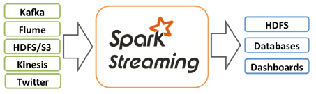 Apache Spark Streaming