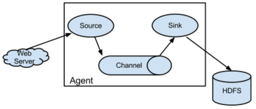 Apache Flume 기본구조